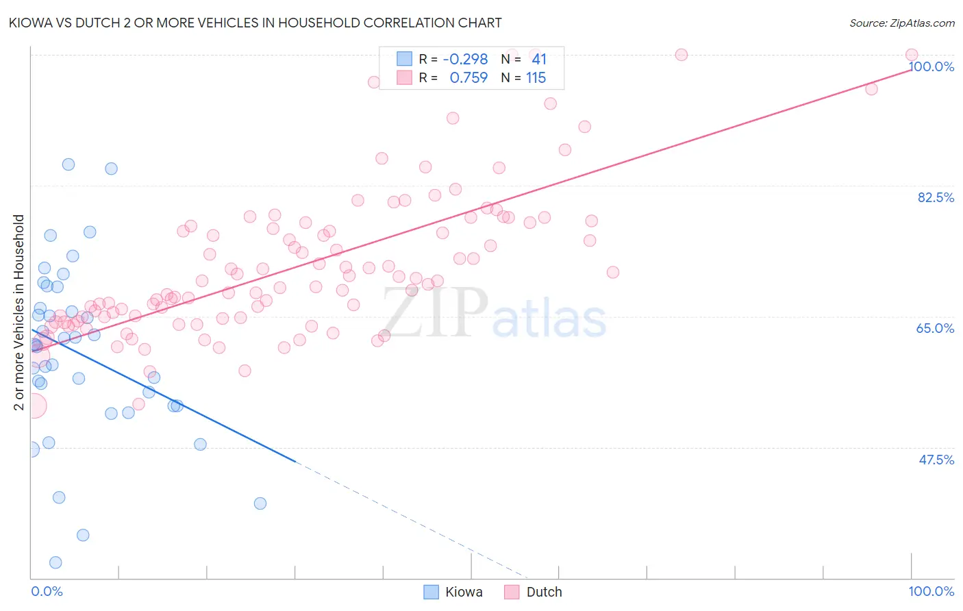 Kiowa vs Dutch 2 or more Vehicles in Household