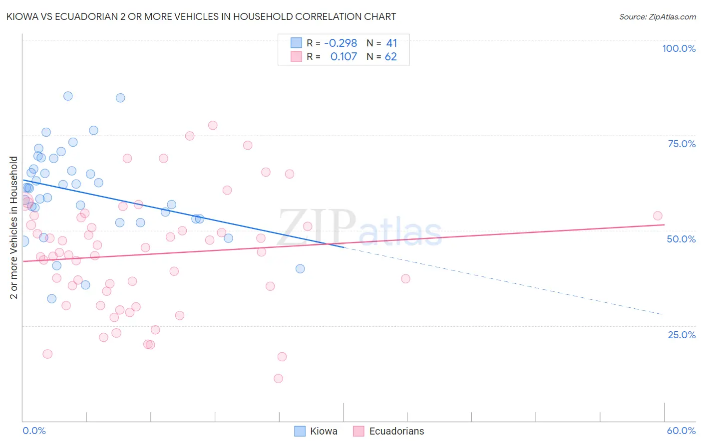 Kiowa vs Ecuadorian 2 or more Vehicles in Household