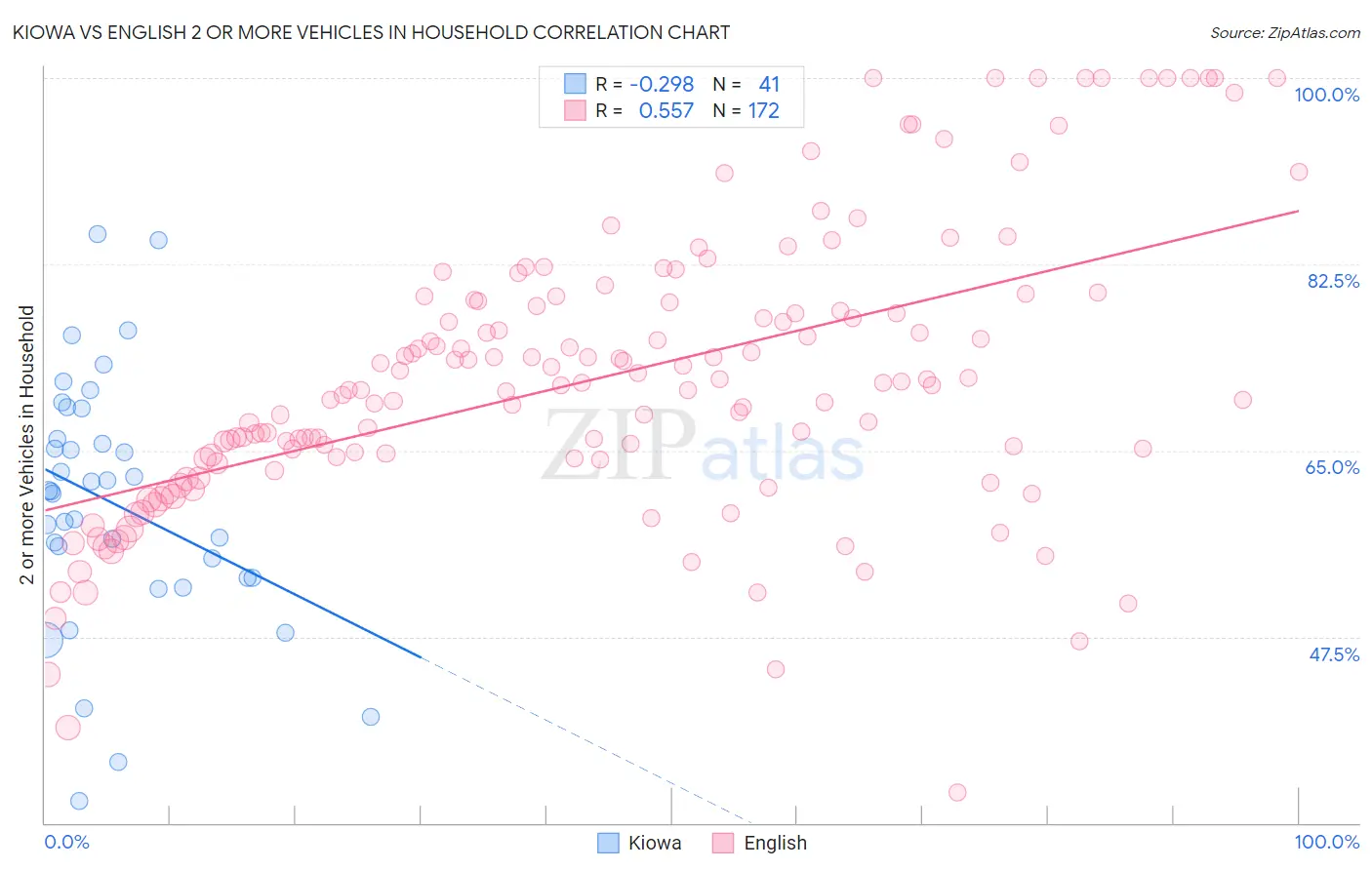 Kiowa vs English 2 or more Vehicles in Household