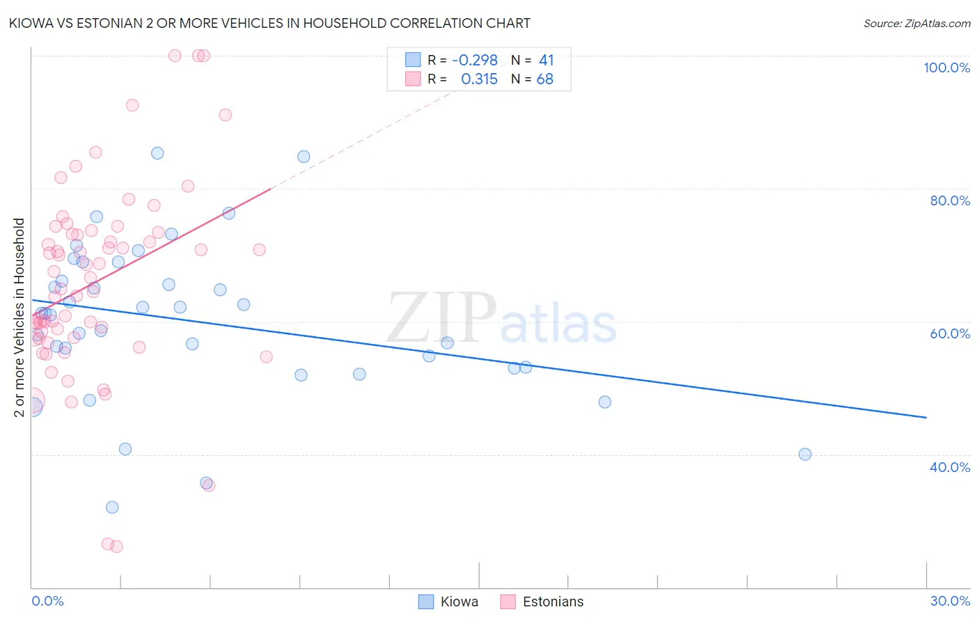 Kiowa vs Estonian 2 or more Vehicles in Household