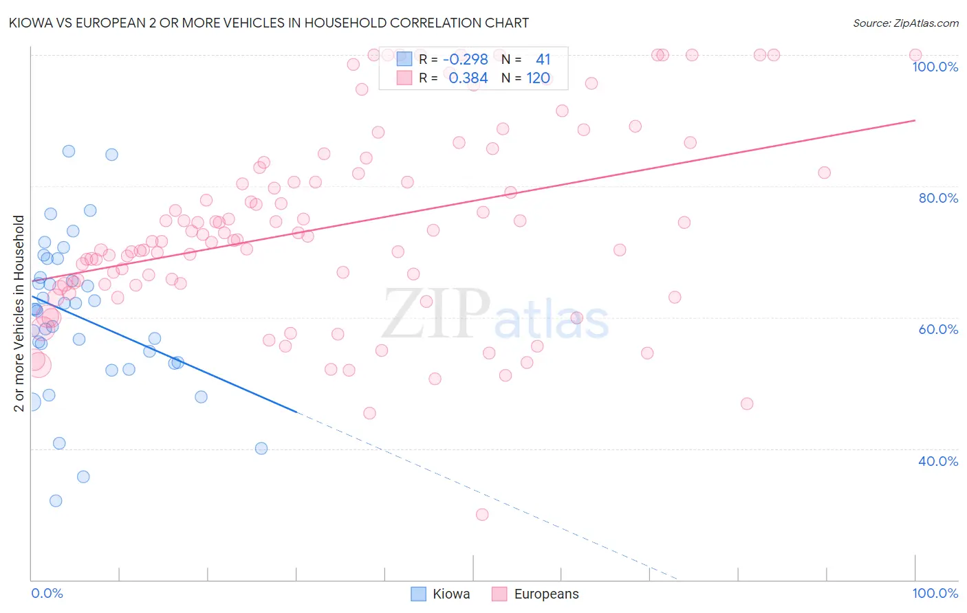 Kiowa vs European 2 or more Vehicles in Household
