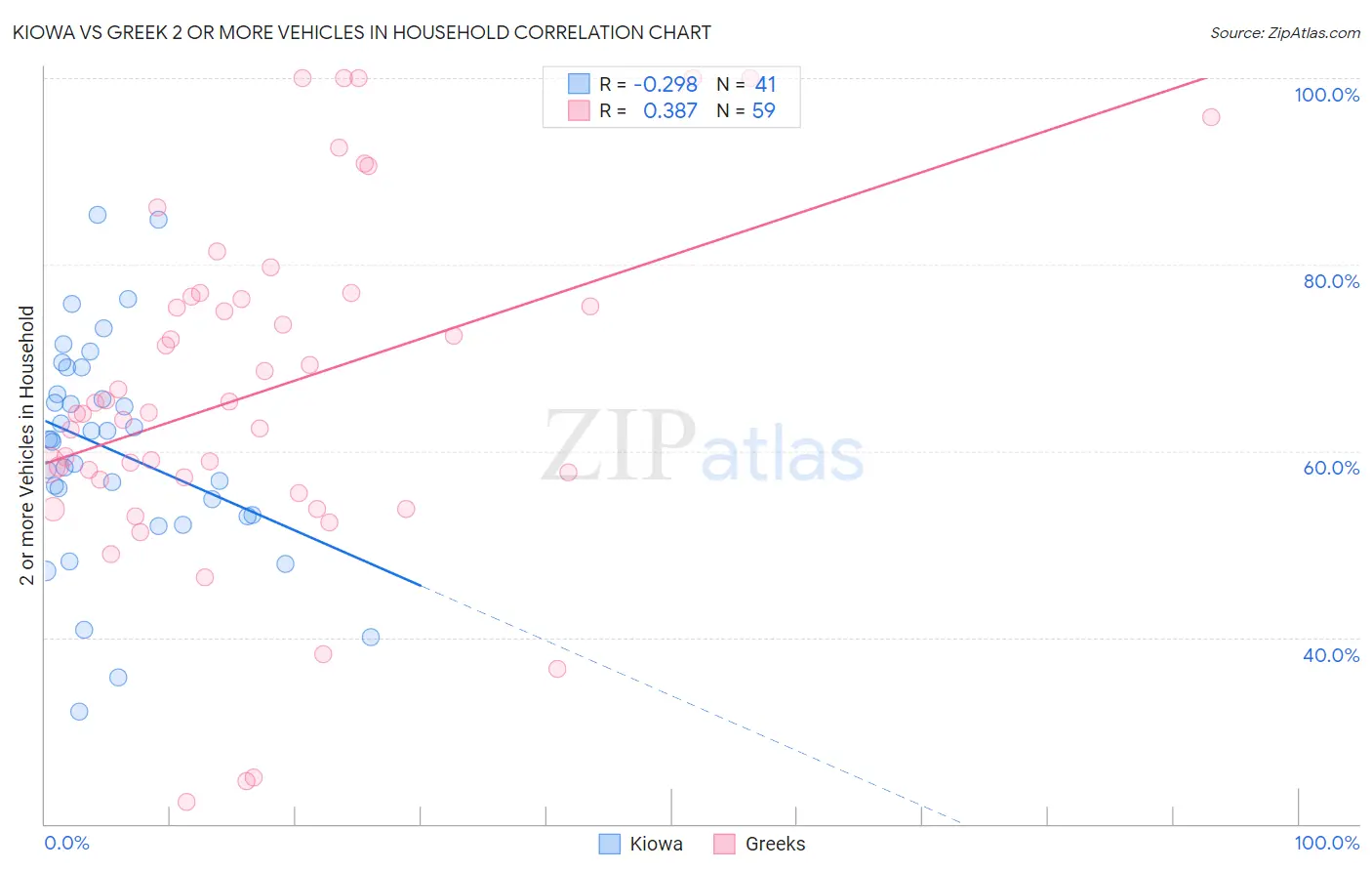 Kiowa vs Greek 2 or more Vehicles in Household
