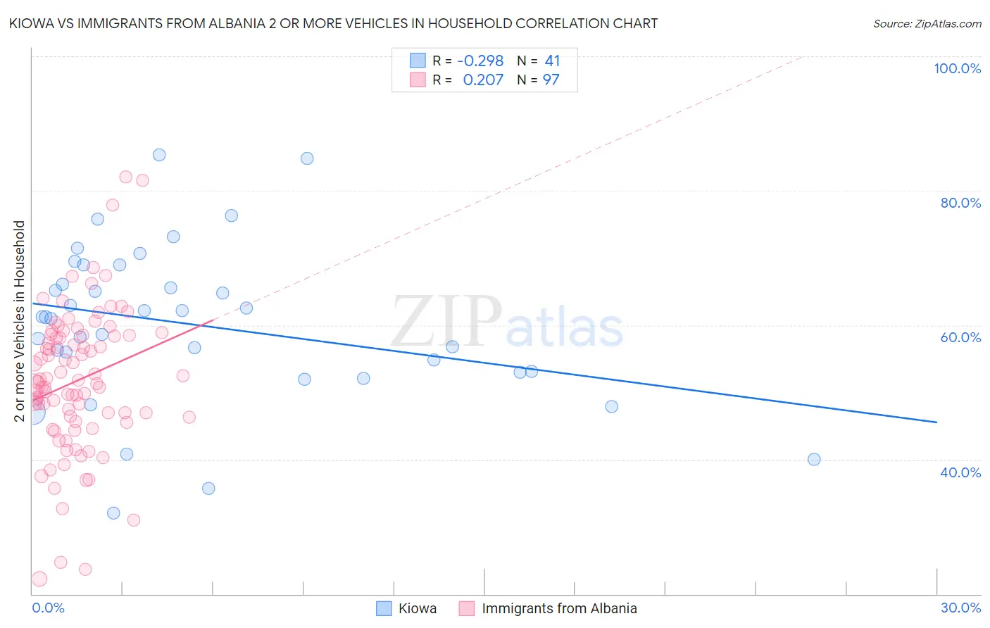 Kiowa vs Immigrants from Albania 2 or more Vehicles in Household