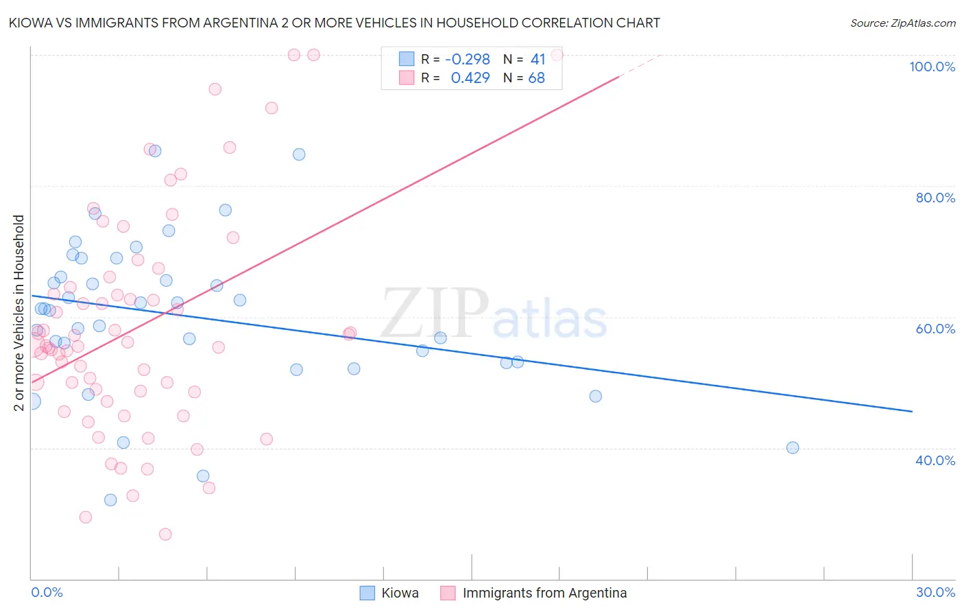 Kiowa vs Immigrants from Argentina 2 or more Vehicles in Household