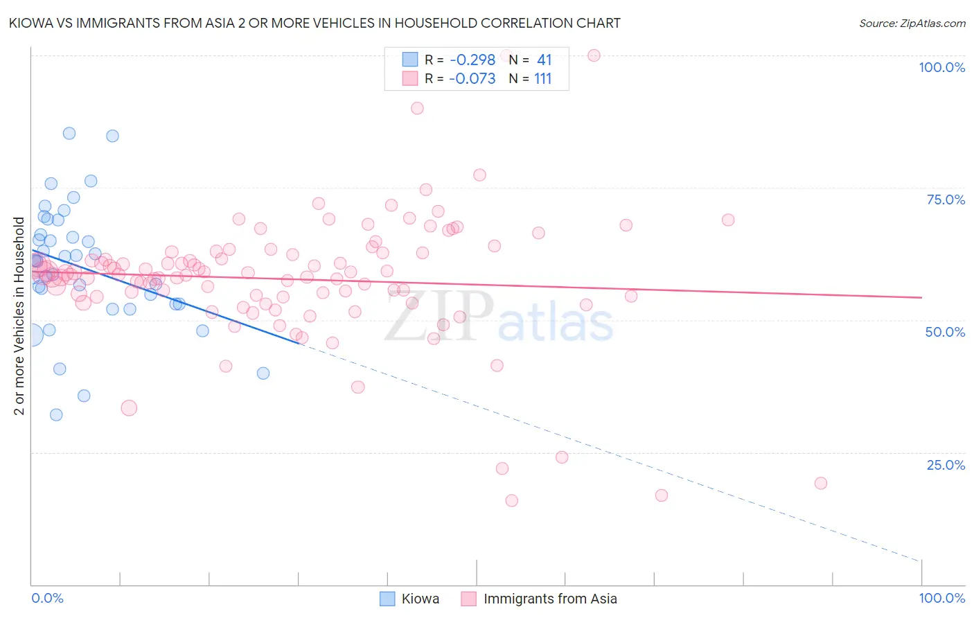 Kiowa vs Immigrants from Asia 2 or more Vehicles in Household