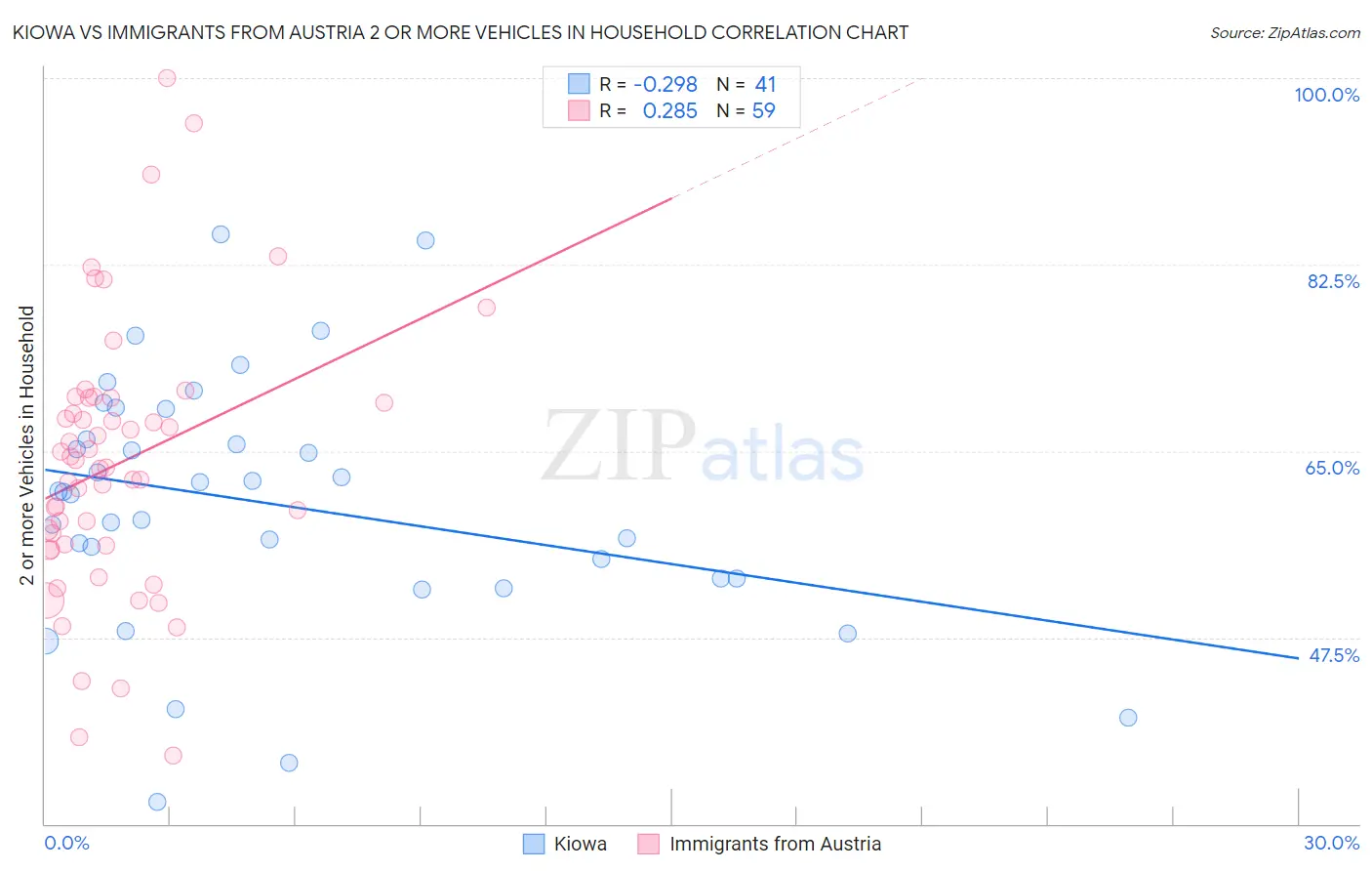 Kiowa vs Immigrants from Austria 2 or more Vehicles in Household