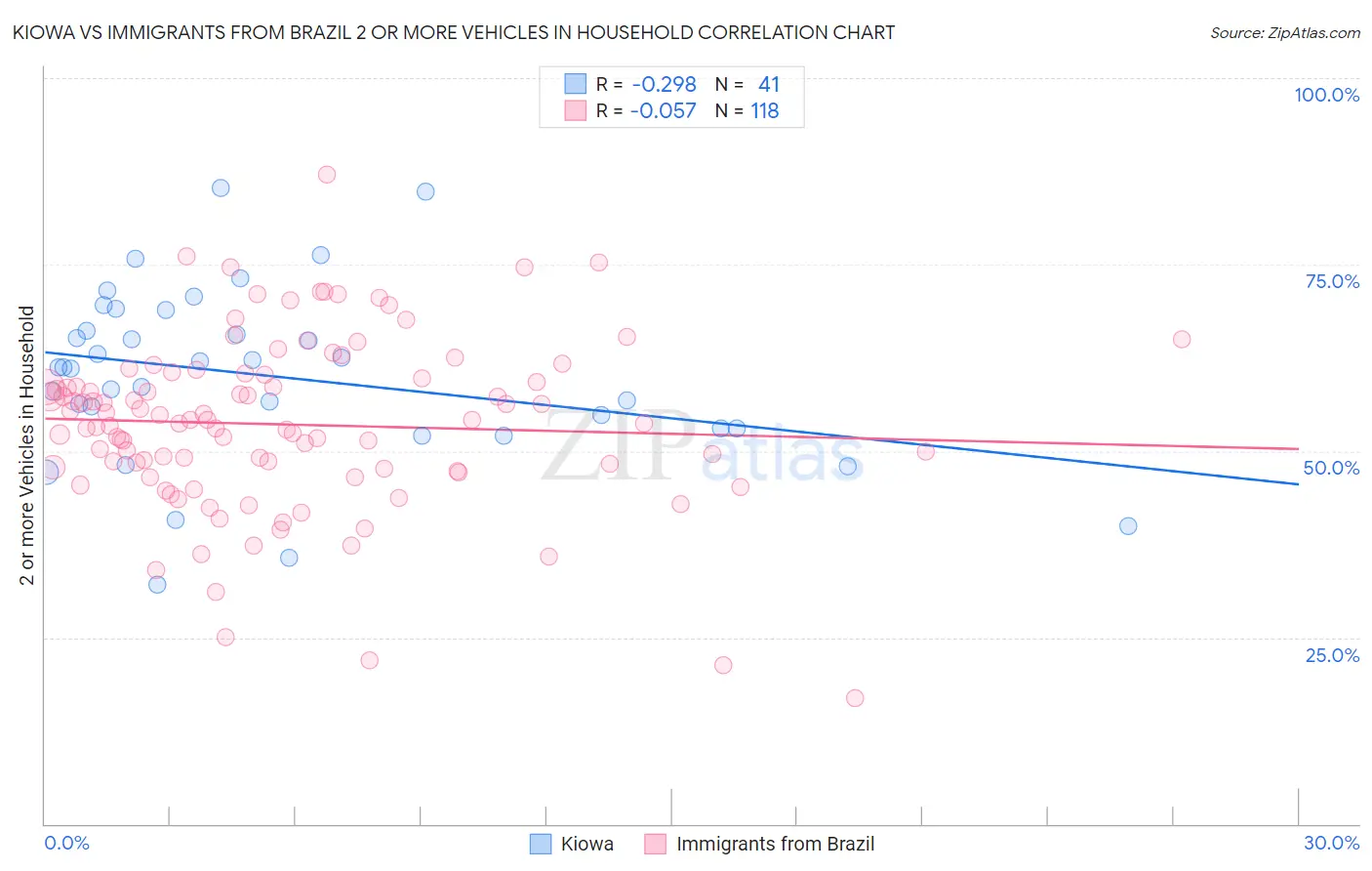Kiowa vs Immigrants from Brazil 2 or more Vehicles in Household