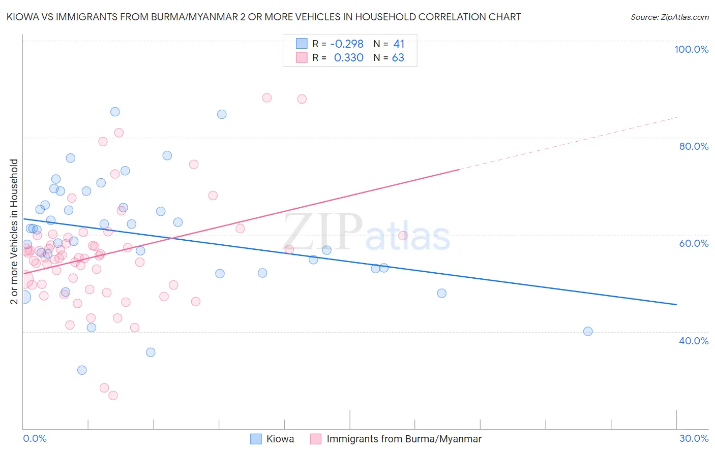 Kiowa vs Immigrants from Burma/Myanmar 2 or more Vehicles in Household