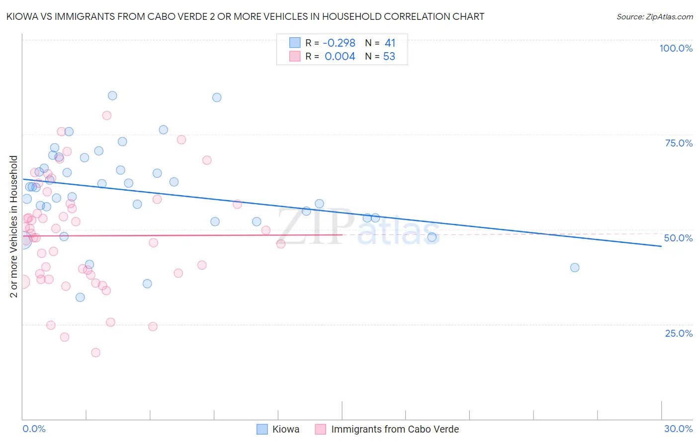 Kiowa vs Immigrants from Cabo Verde 2 or more Vehicles in Household