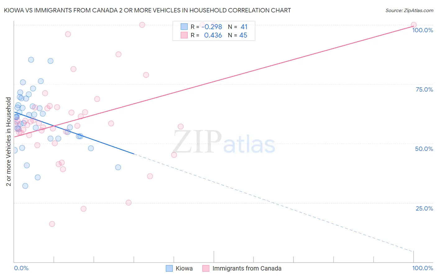 Kiowa vs Immigrants from Canada 2 or more Vehicles in Household