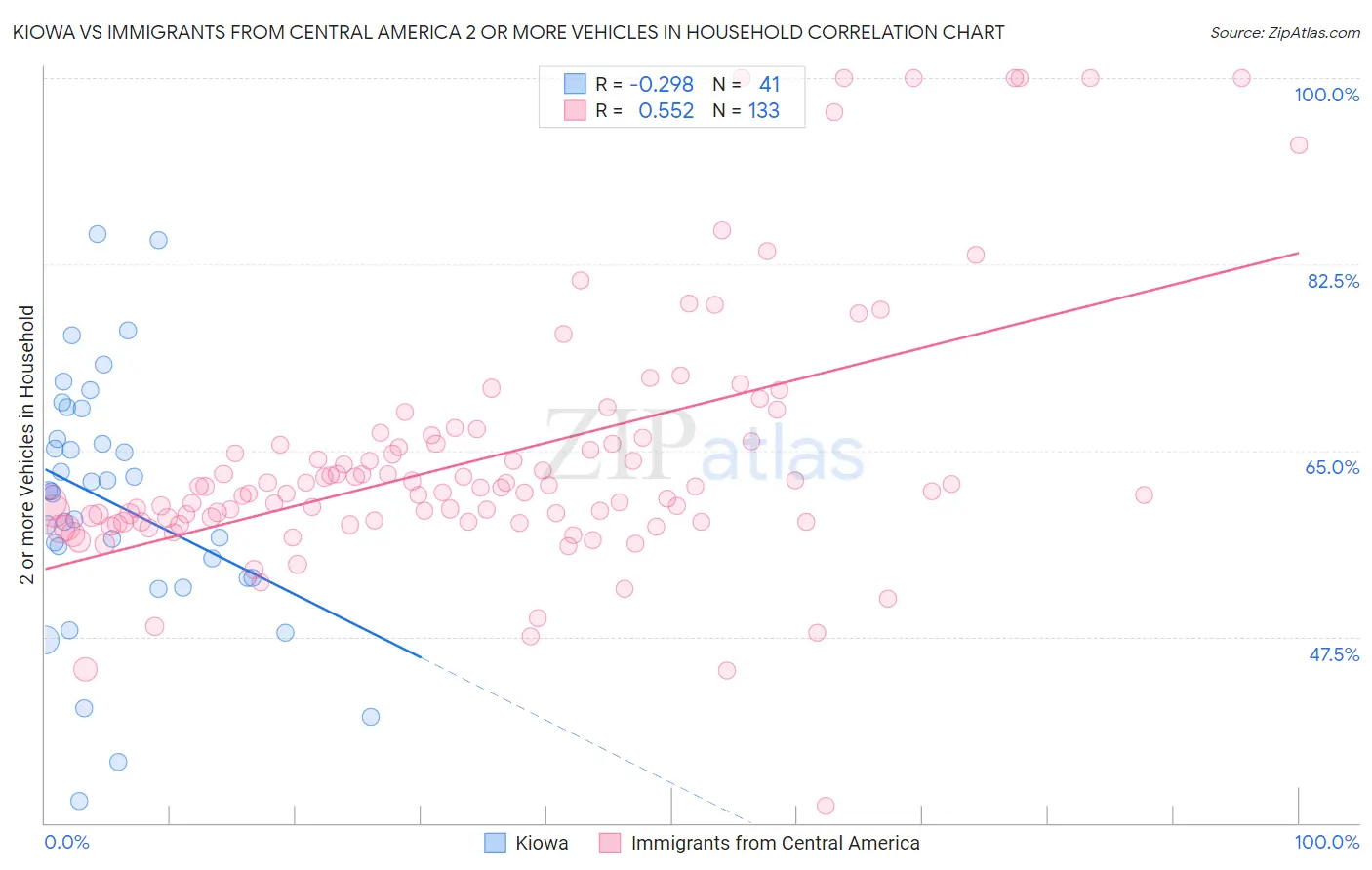 Kiowa vs Immigrants from Central America 2 or more Vehicles in Household