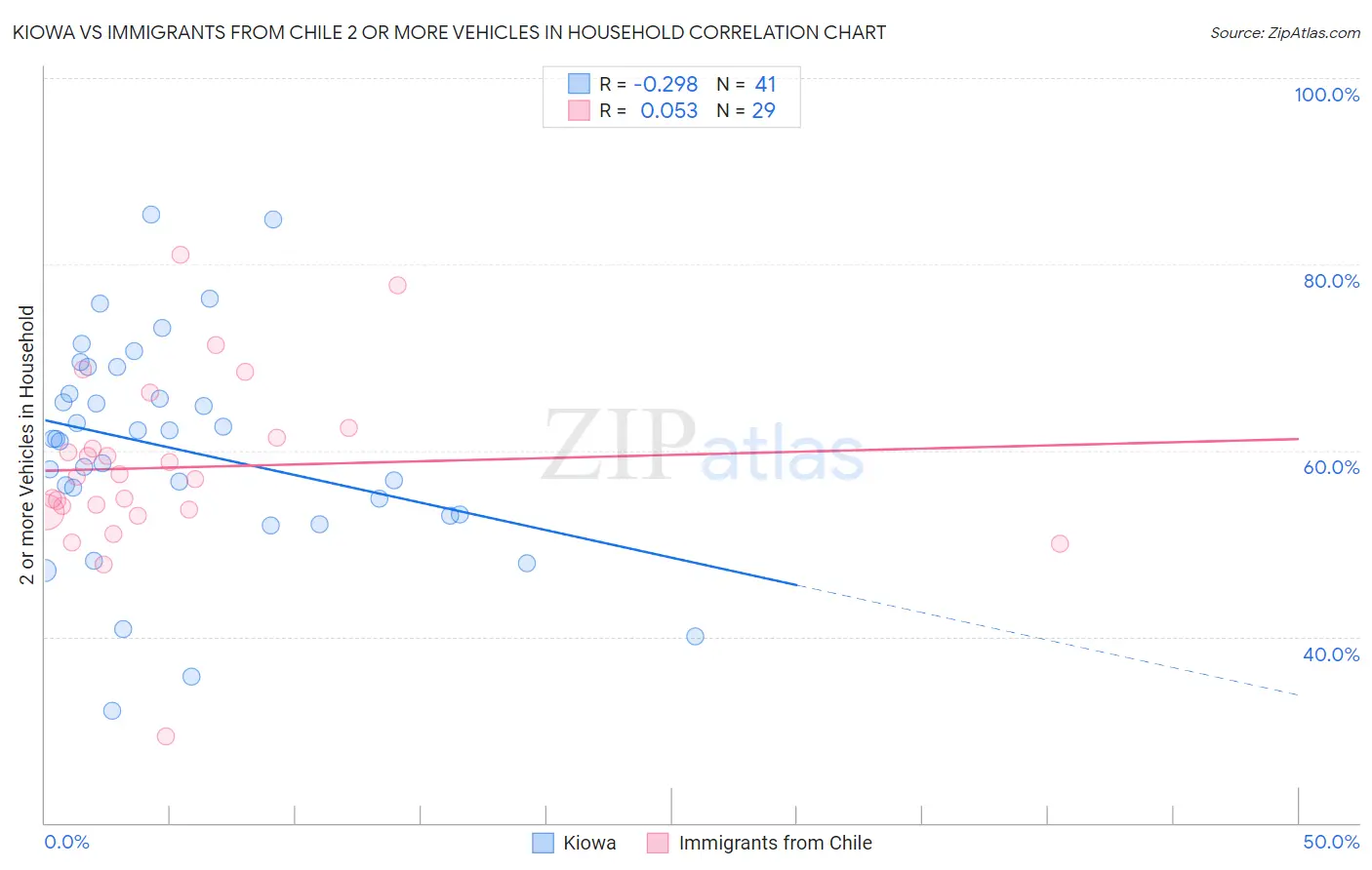 Kiowa vs Immigrants from Chile 2 or more Vehicles in Household