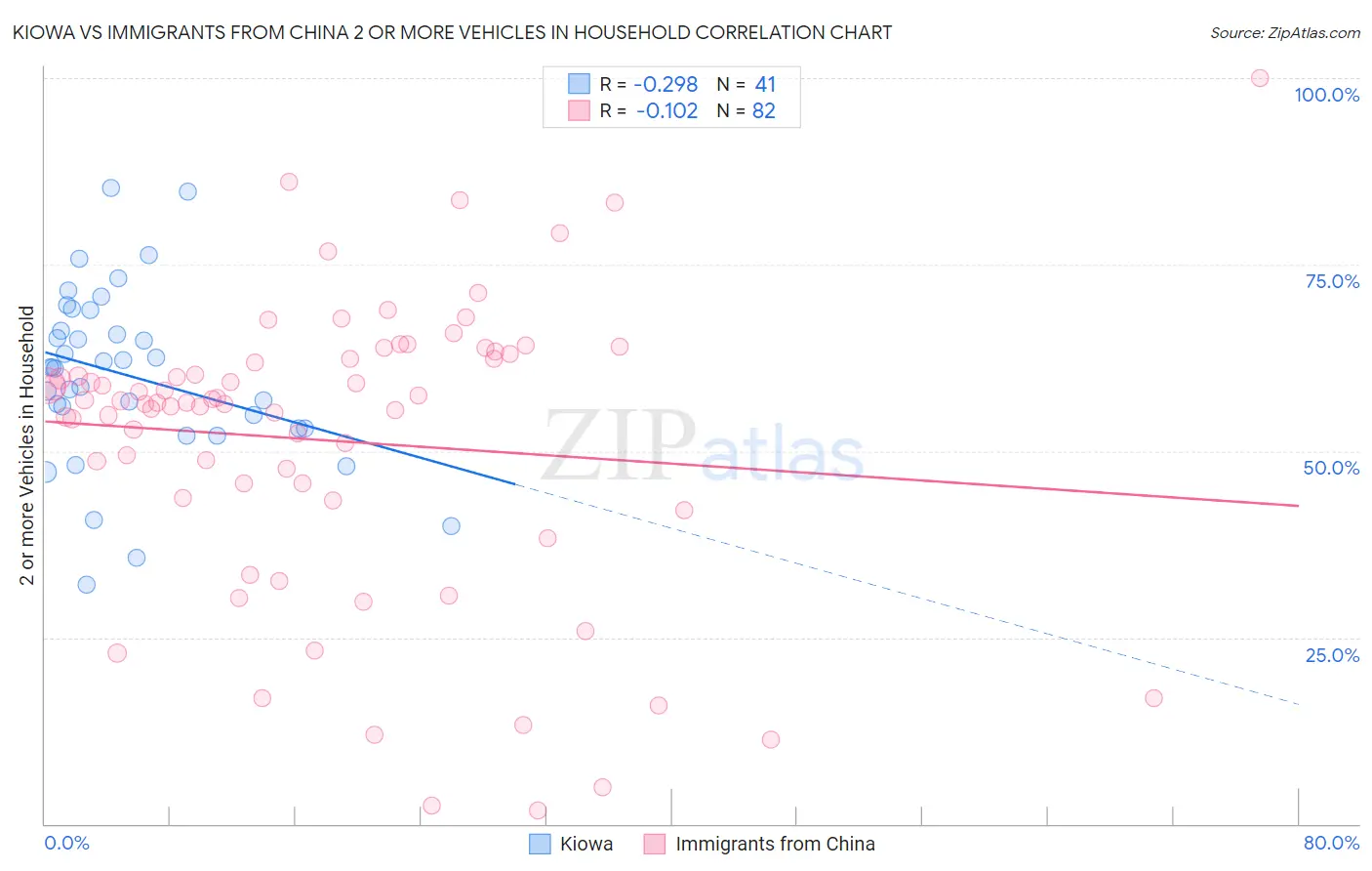 Kiowa vs Immigrants from China 2 or more Vehicles in Household