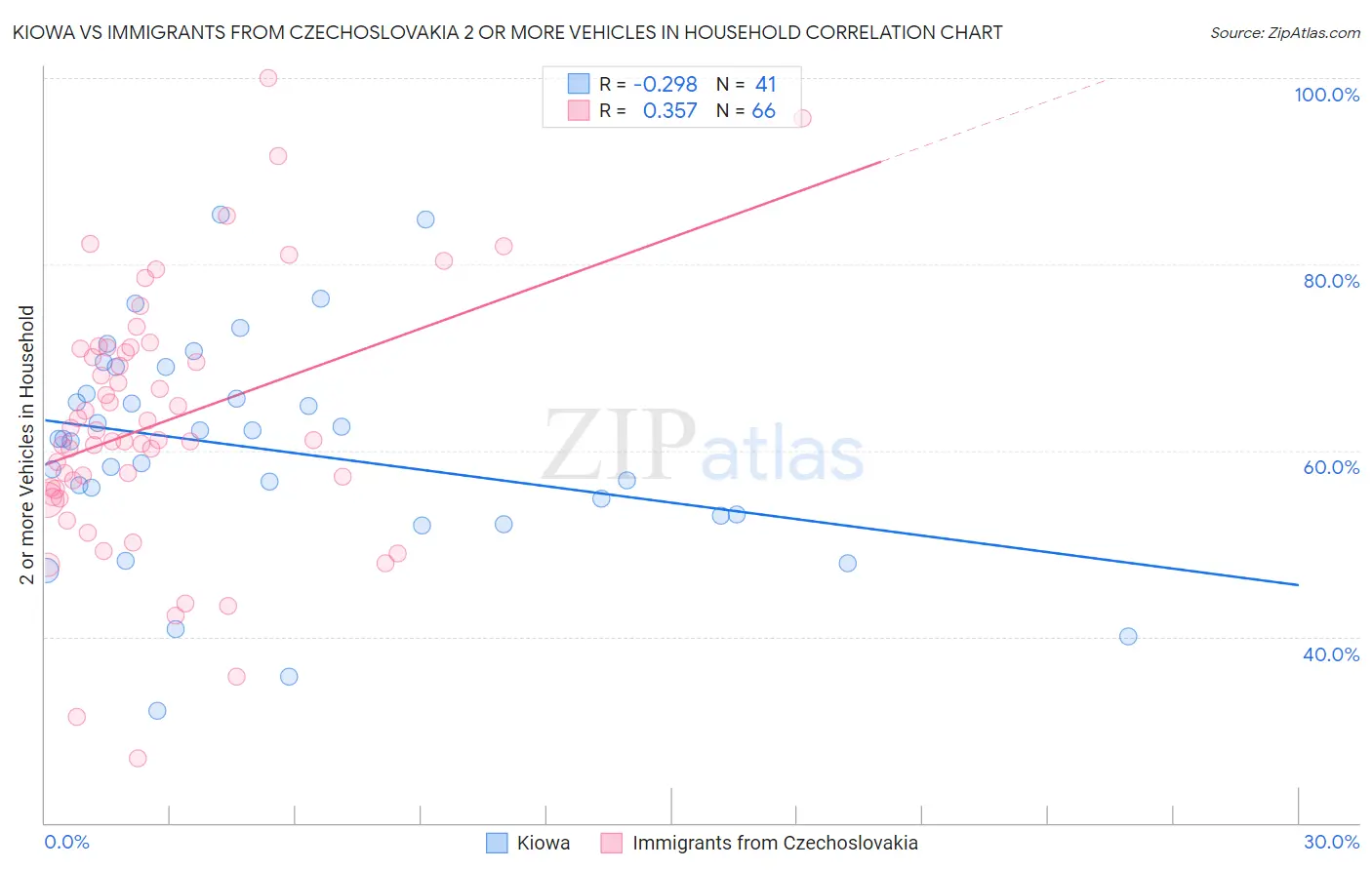 Kiowa vs Immigrants from Czechoslovakia 2 or more Vehicles in Household