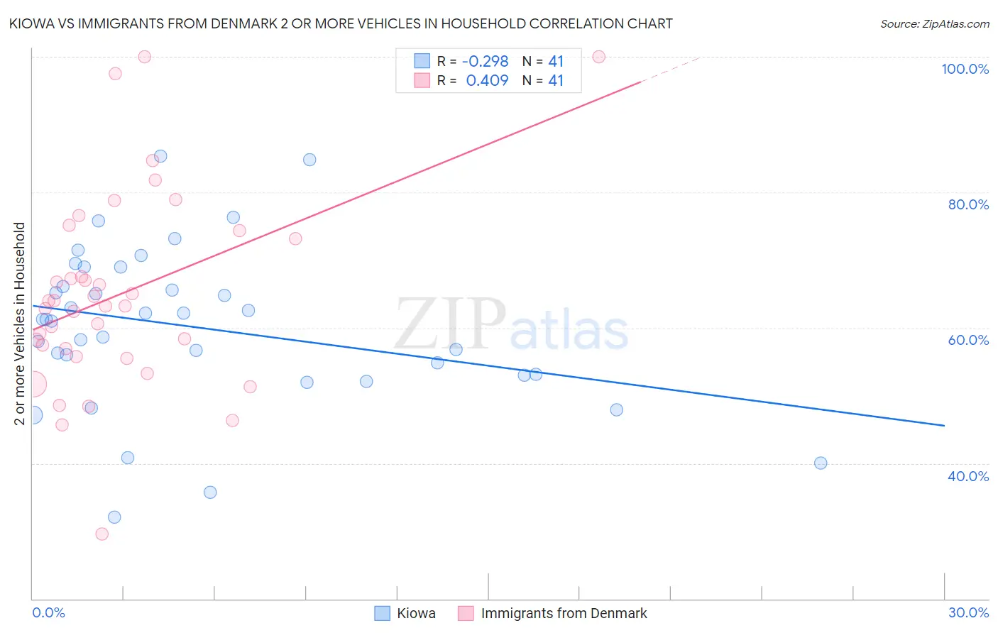 Kiowa vs Immigrants from Denmark 2 or more Vehicles in Household