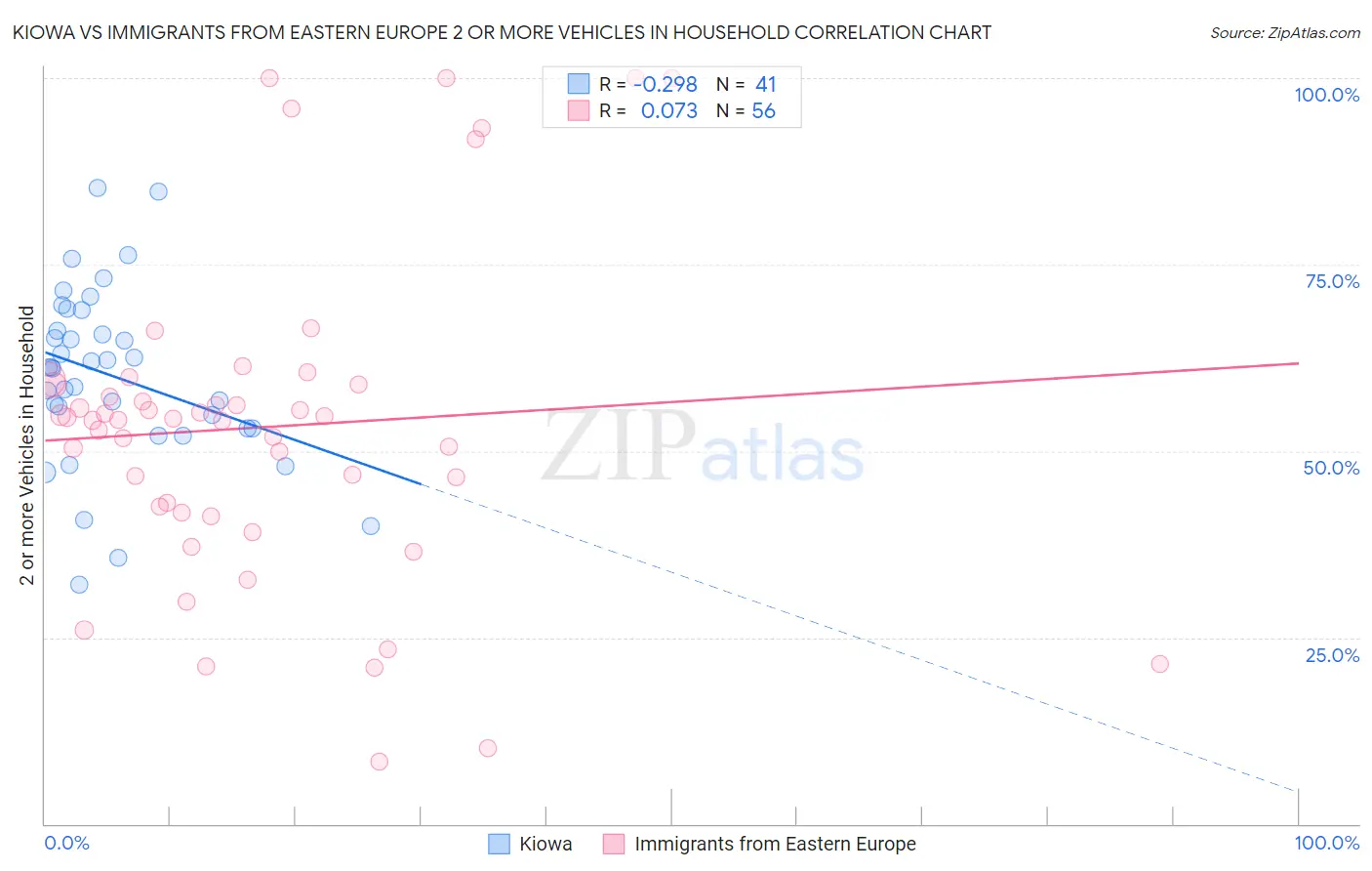 Kiowa vs Immigrants from Eastern Europe 2 or more Vehicles in Household