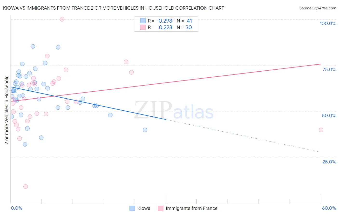 Kiowa vs Immigrants from France 2 or more Vehicles in Household