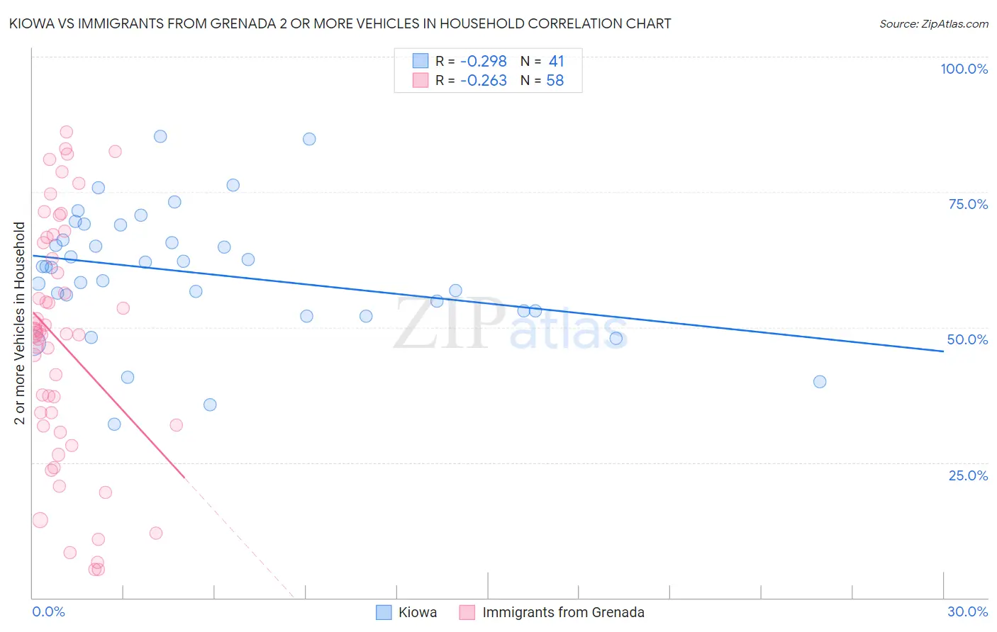Kiowa vs Immigrants from Grenada 2 or more Vehicles in Household