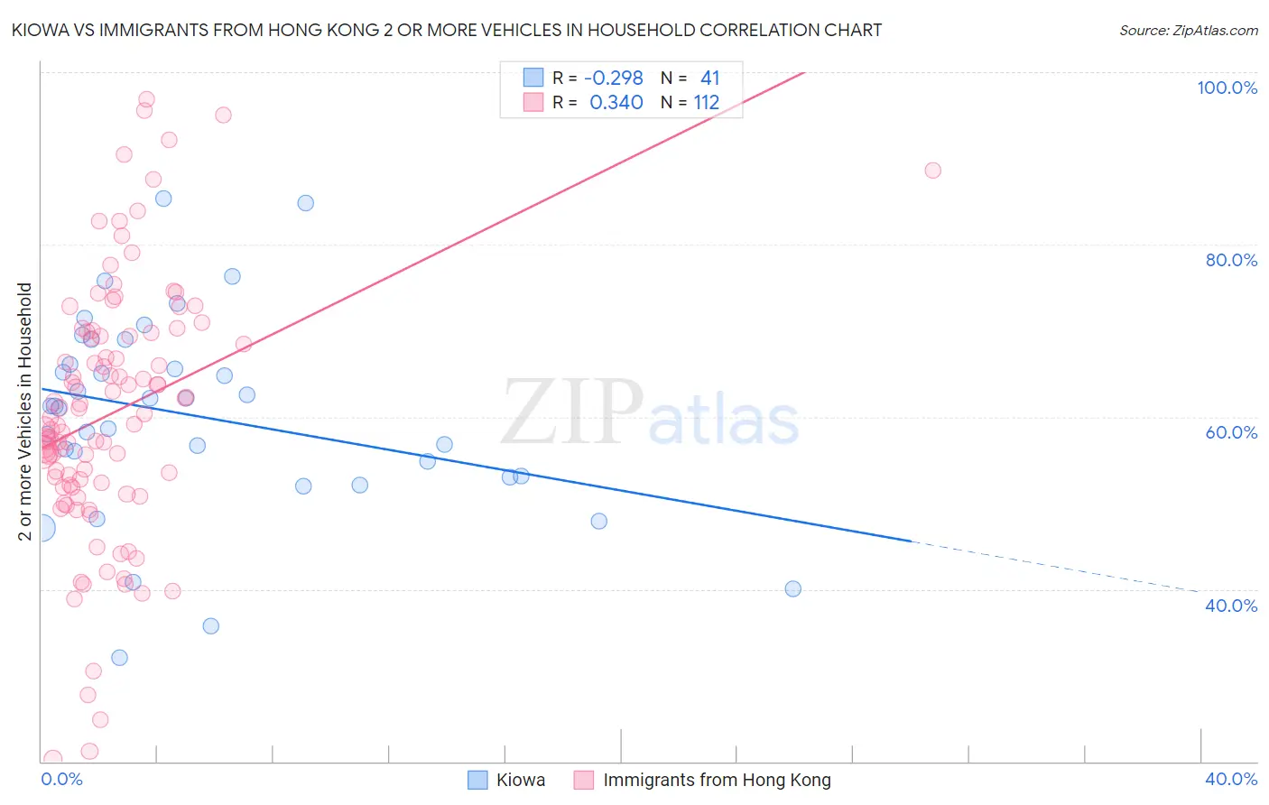 Kiowa vs Immigrants from Hong Kong 2 or more Vehicles in Household
