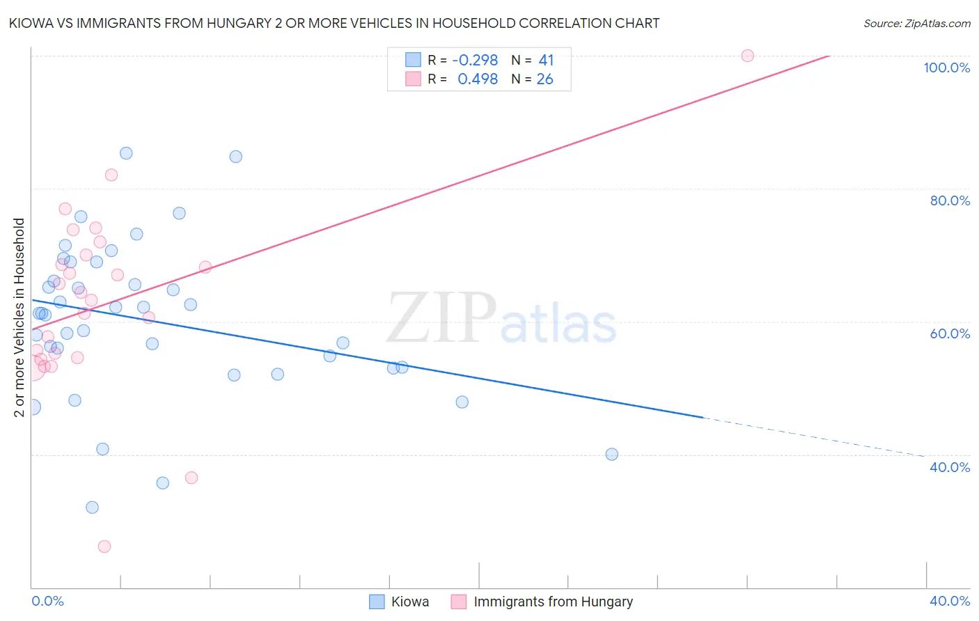 Kiowa vs Immigrants from Hungary 2 or more Vehicles in Household
