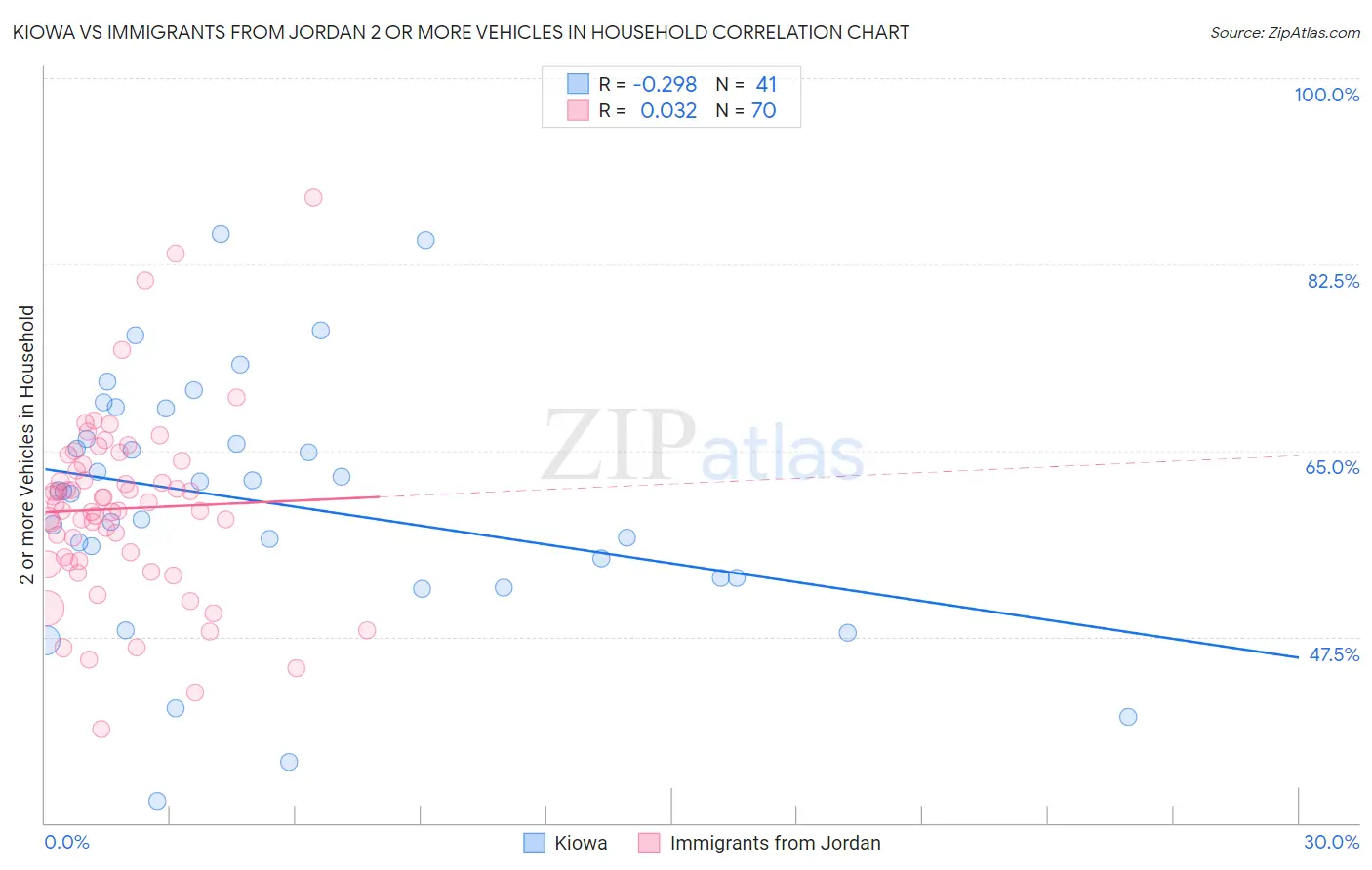 Kiowa vs Immigrants from Jordan 2 or more Vehicles in Household