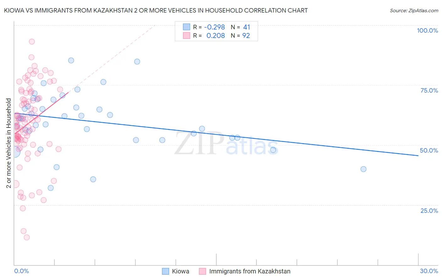 Kiowa vs Immigrants from Kazakhstan 2 or more Vehicles in Household
