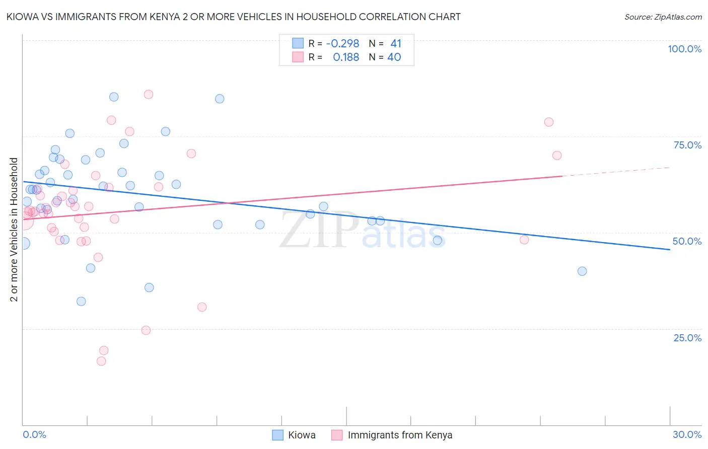 Kiowa vs Immigrants from Kenya 2 or more Vehicles in Household