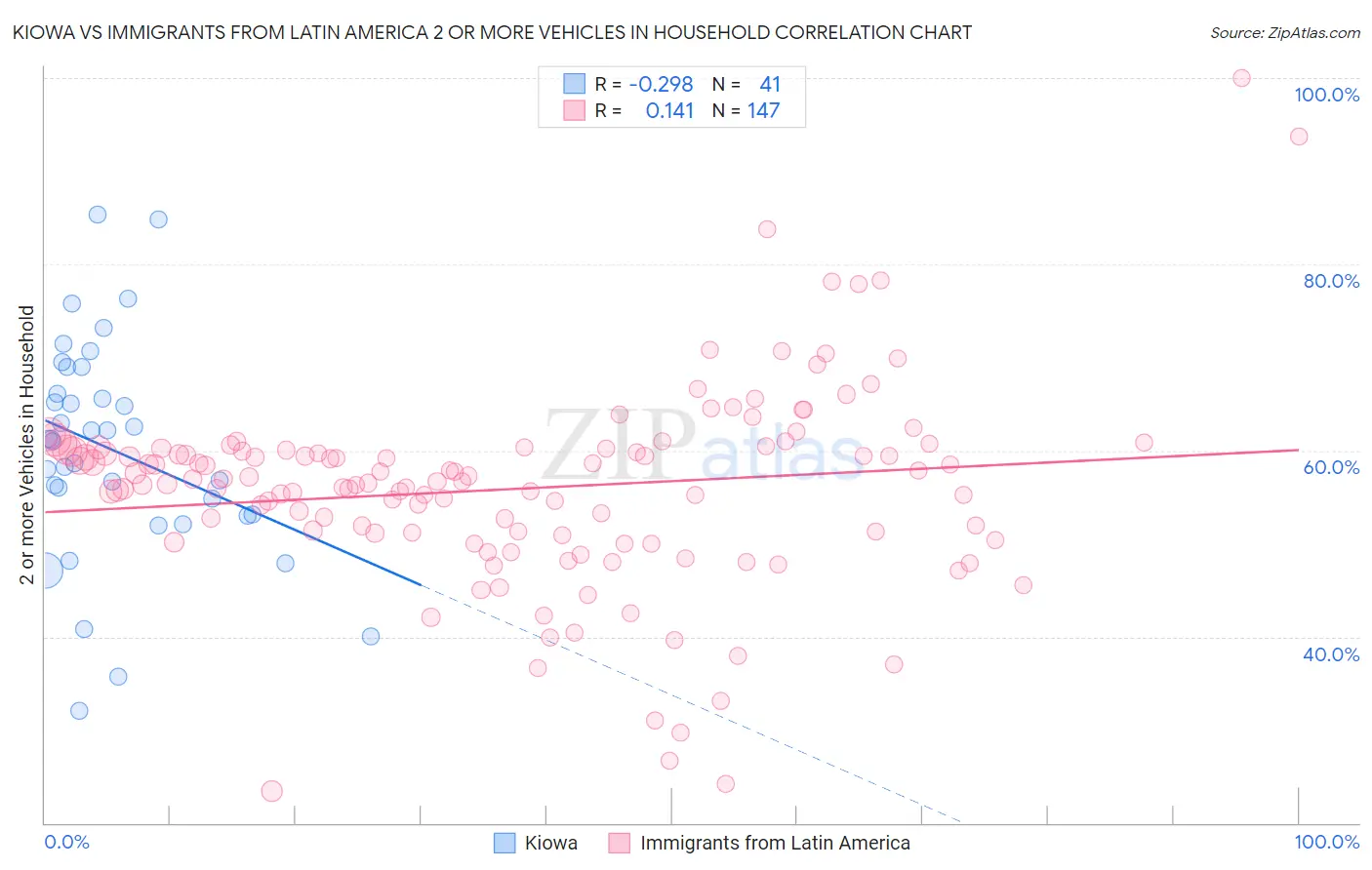 Kiowa vs Immigrants from Latin America 2 or more Vehicles in Household