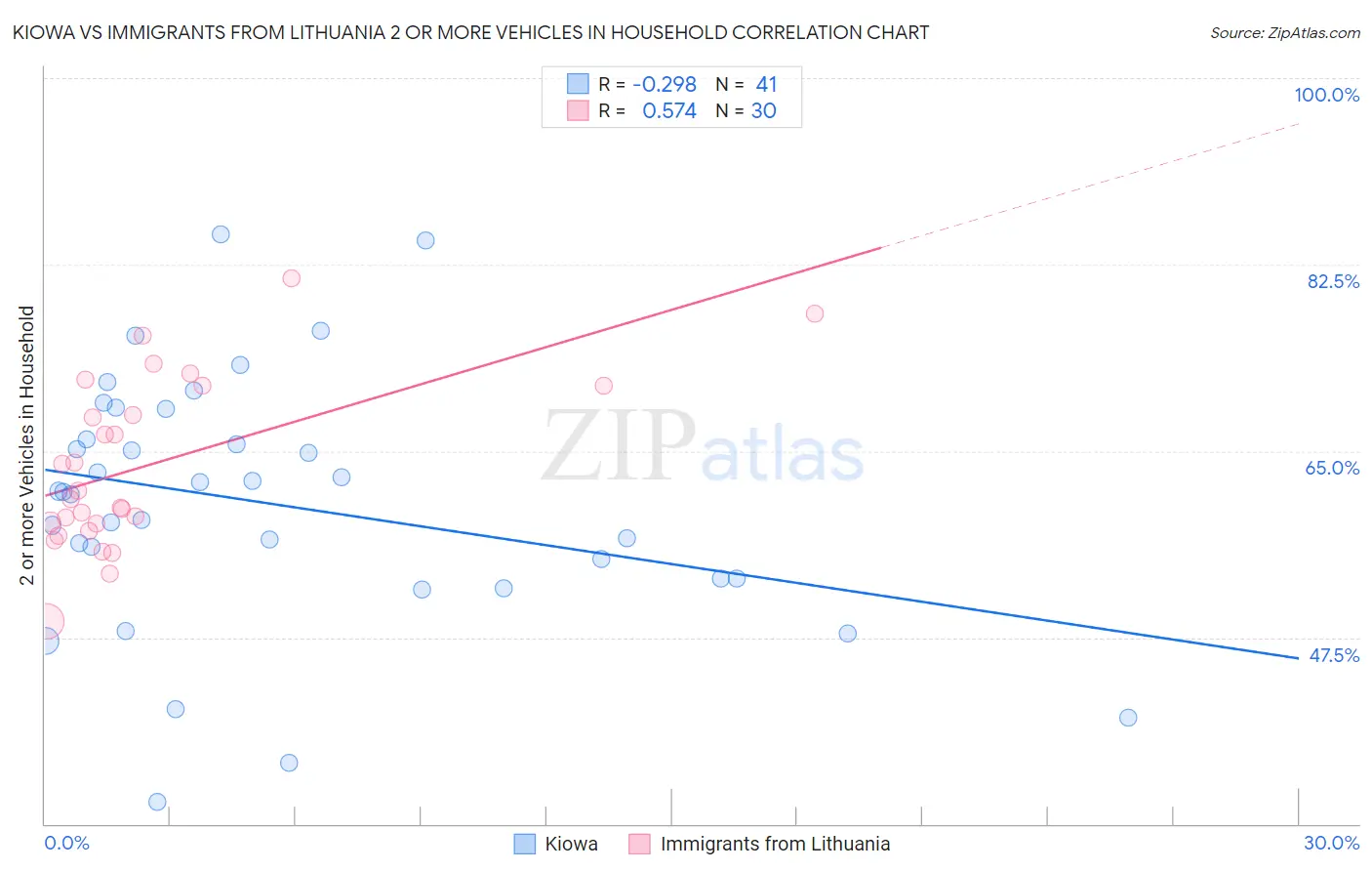 Kiowa vs Immigrants from Lithuania 2 or more Vehicles in Household