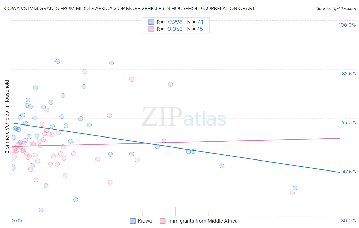 Kiowa vs Immigrants from Middle Africa 2 or more Vehicles in Household