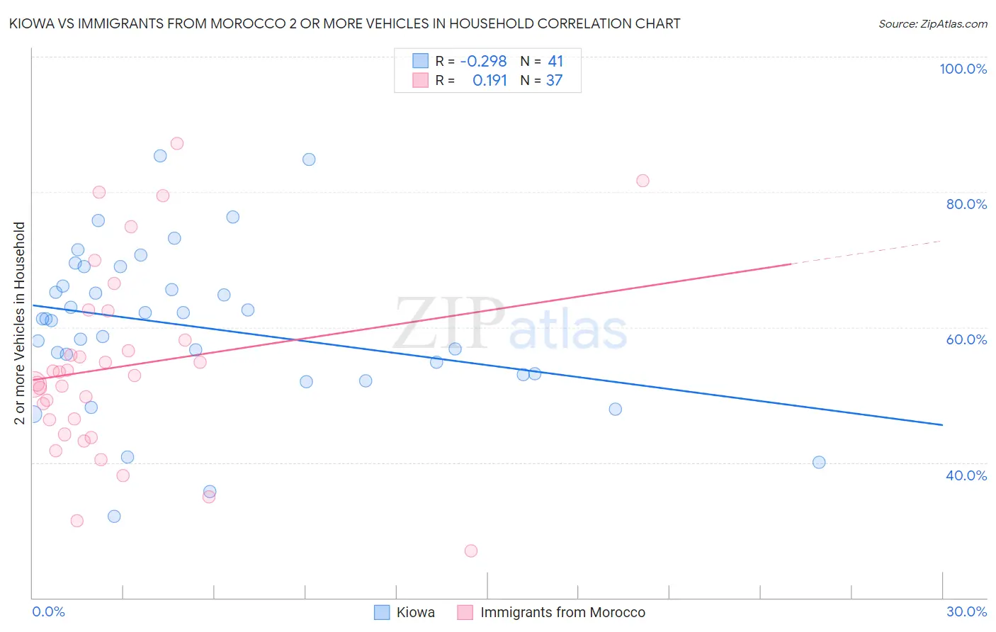 Kiowa vs Immigrants from Morocco 2 or more Vehicles in Household