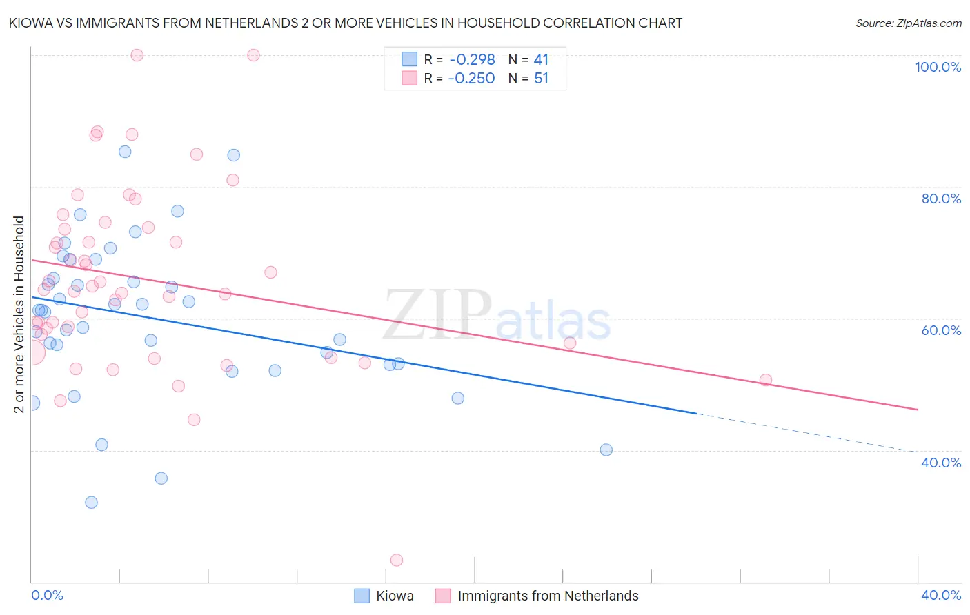 Kiowa vs Immigrants from Netherlands 2 or more Vehicles in Household