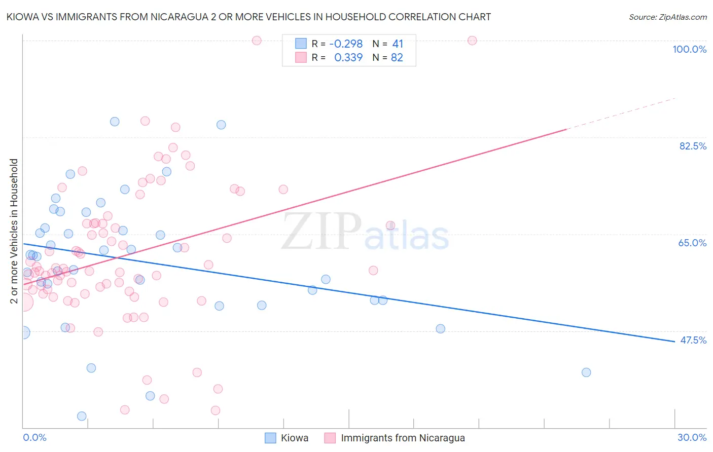 Kiowa vs Immigrants from Nicaragua 2 or more Vehicles in Household