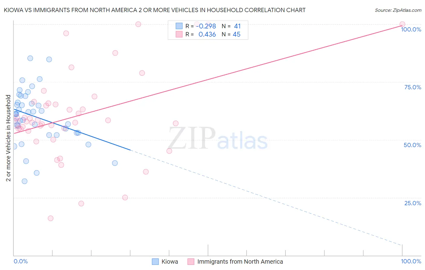 Kiowa vs Immigrants from North America 2 or more Vehicles in Household