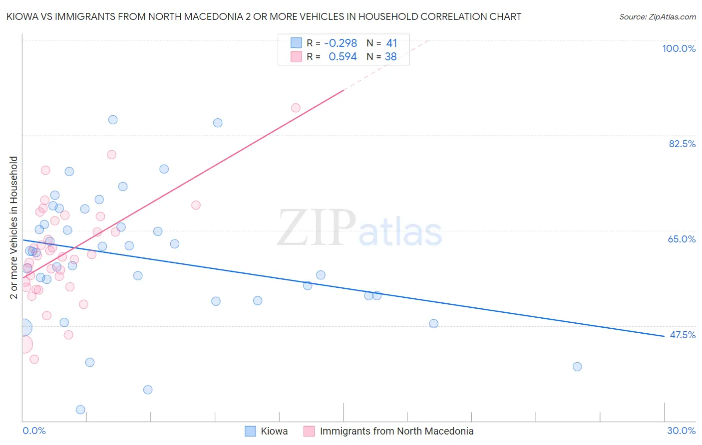 Kiowa vs Immigrants from North Macedonia 2 or more Vehicles in Household