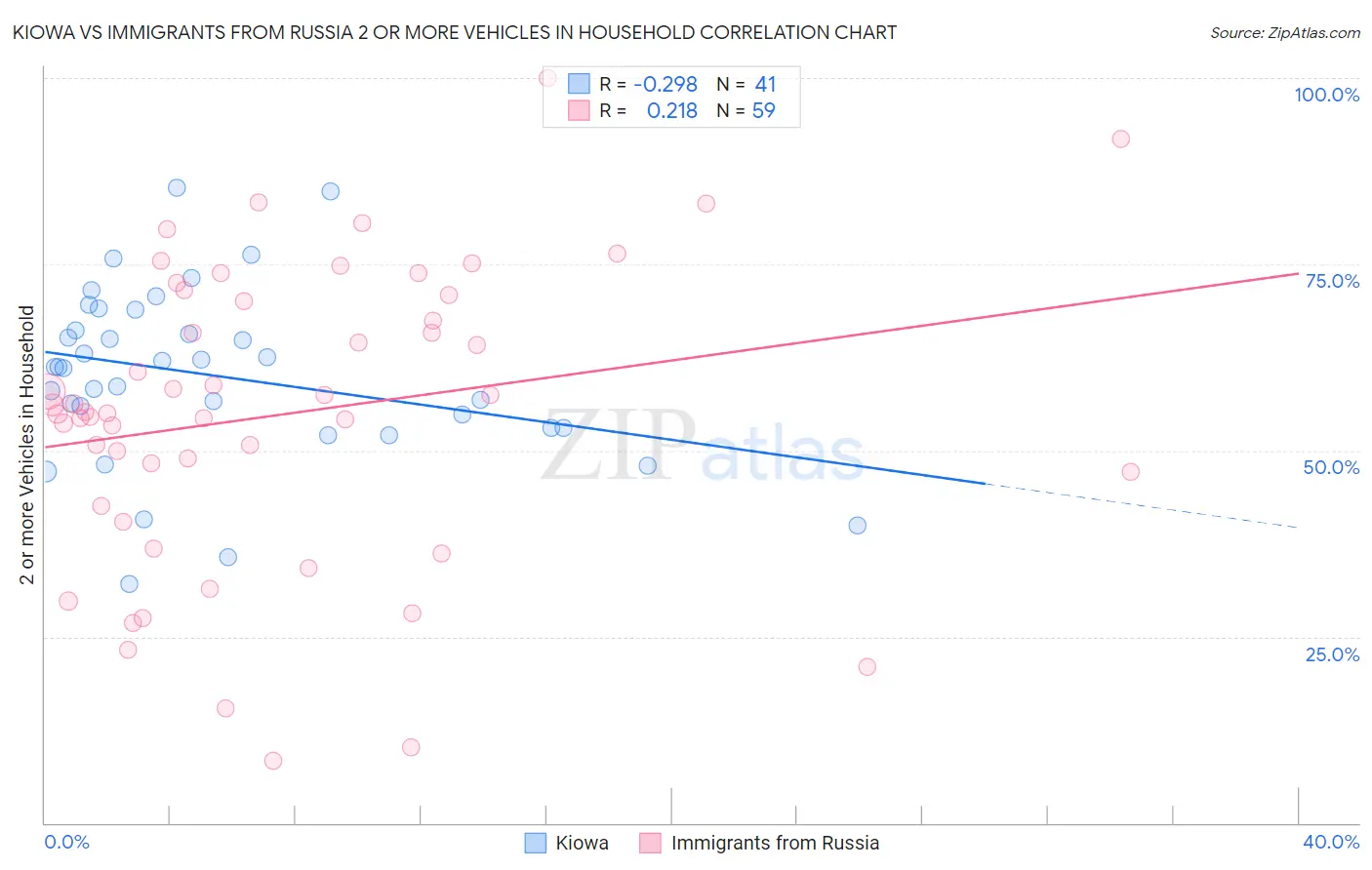 Kiowa vs Immigrants from Russia 2 or more Vehicles in Household