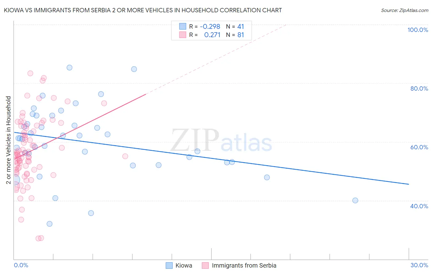 Kiowa vs Immigrants from Serbia 2 or more Vehicles in Household