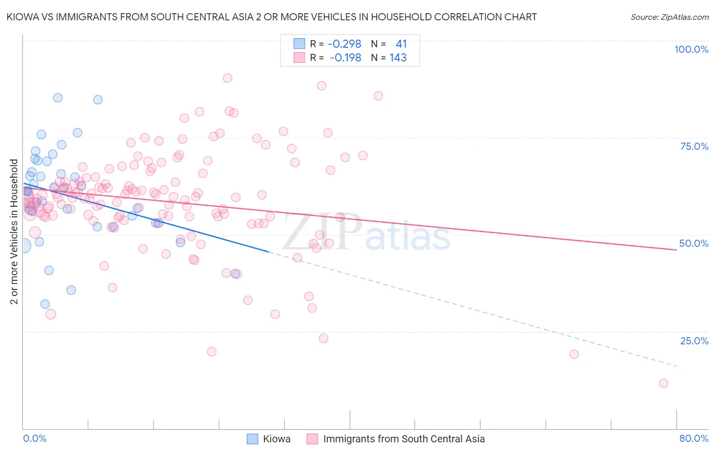 Kiowa vs Immigrants from South Central Asia 2 or more Vehicles in Household