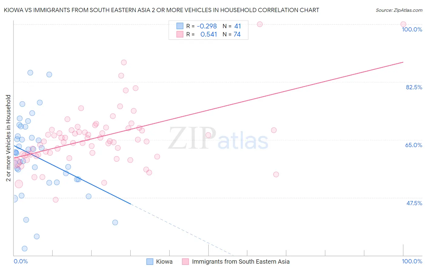 Kiowa vs Immigrants from South Eastern Asia 2 or more Vehicles in Household