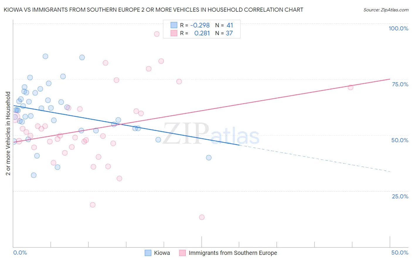 Kiowa vs Immigrants from Southern Europe 2 or more Vehicles in Household