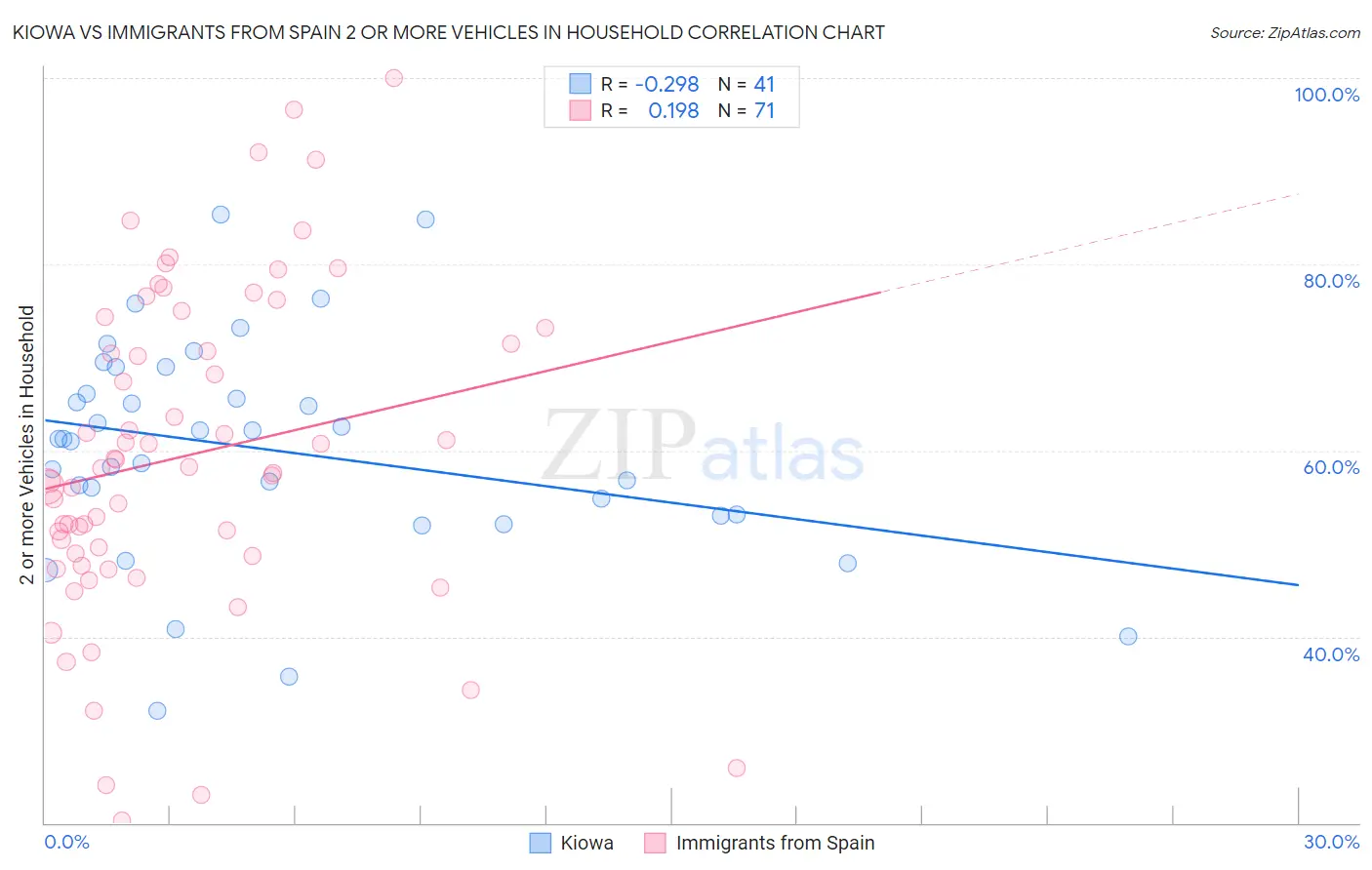Kiowa vs Immigrants from Spain 2 or more Vehicles in Household