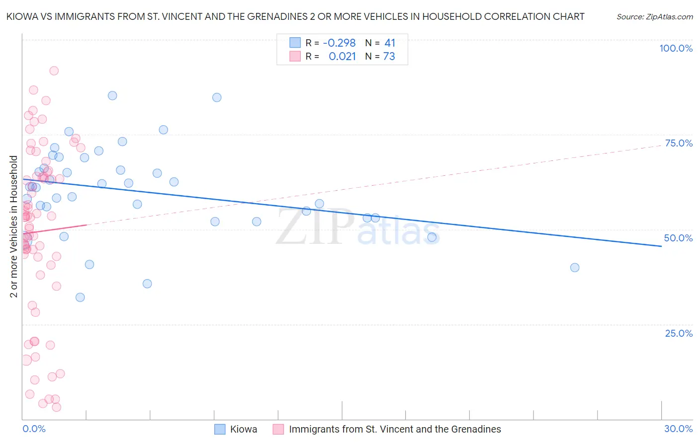 Kiowa vs Immigrants from St. Vincent and the Grenadines 2 or more Vehicles in Household