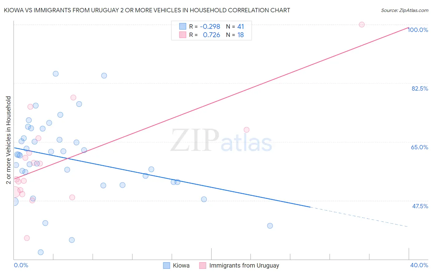 Kiowa vs Immigrants from Uruguay 2 or more Vehicles in Household