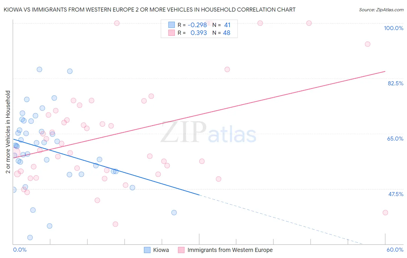 Kiowa vs Immigrants from Western Europe 2 or more Vehicles in Household