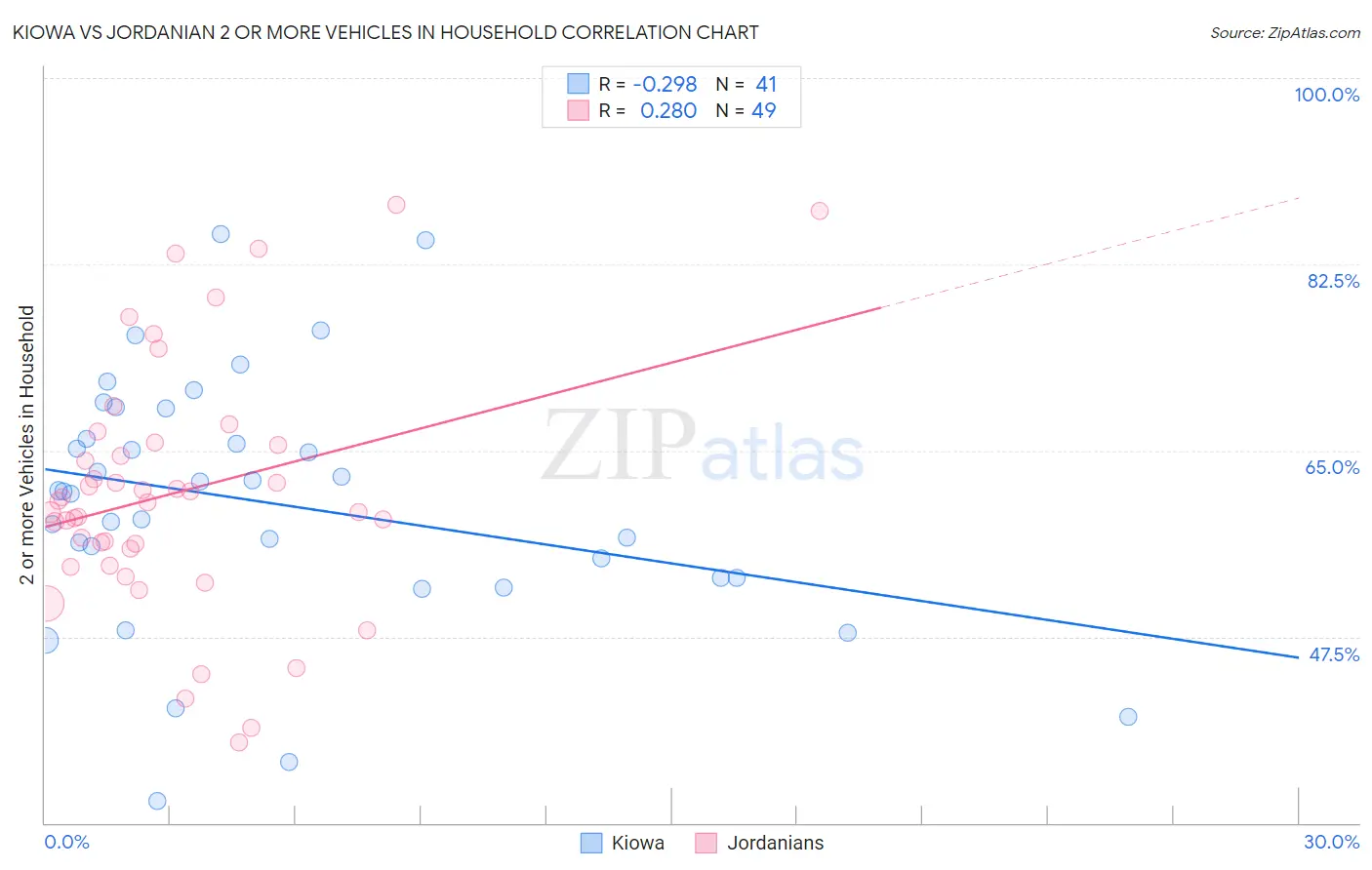 Kiowa vs Jordanian 2 or more Vehicles in Household