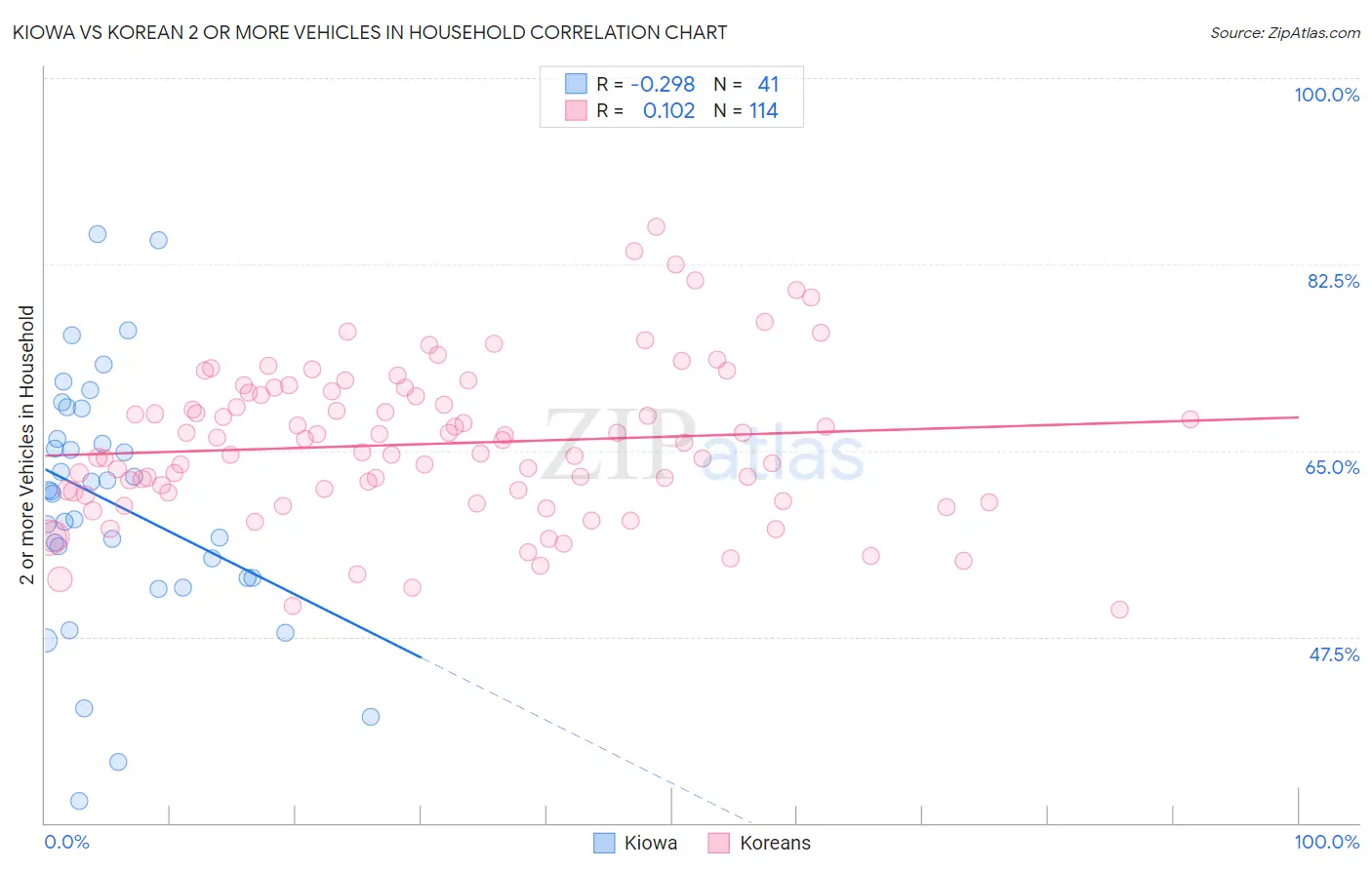 Kiowa vs Korean 2 or more Vehicles in Household