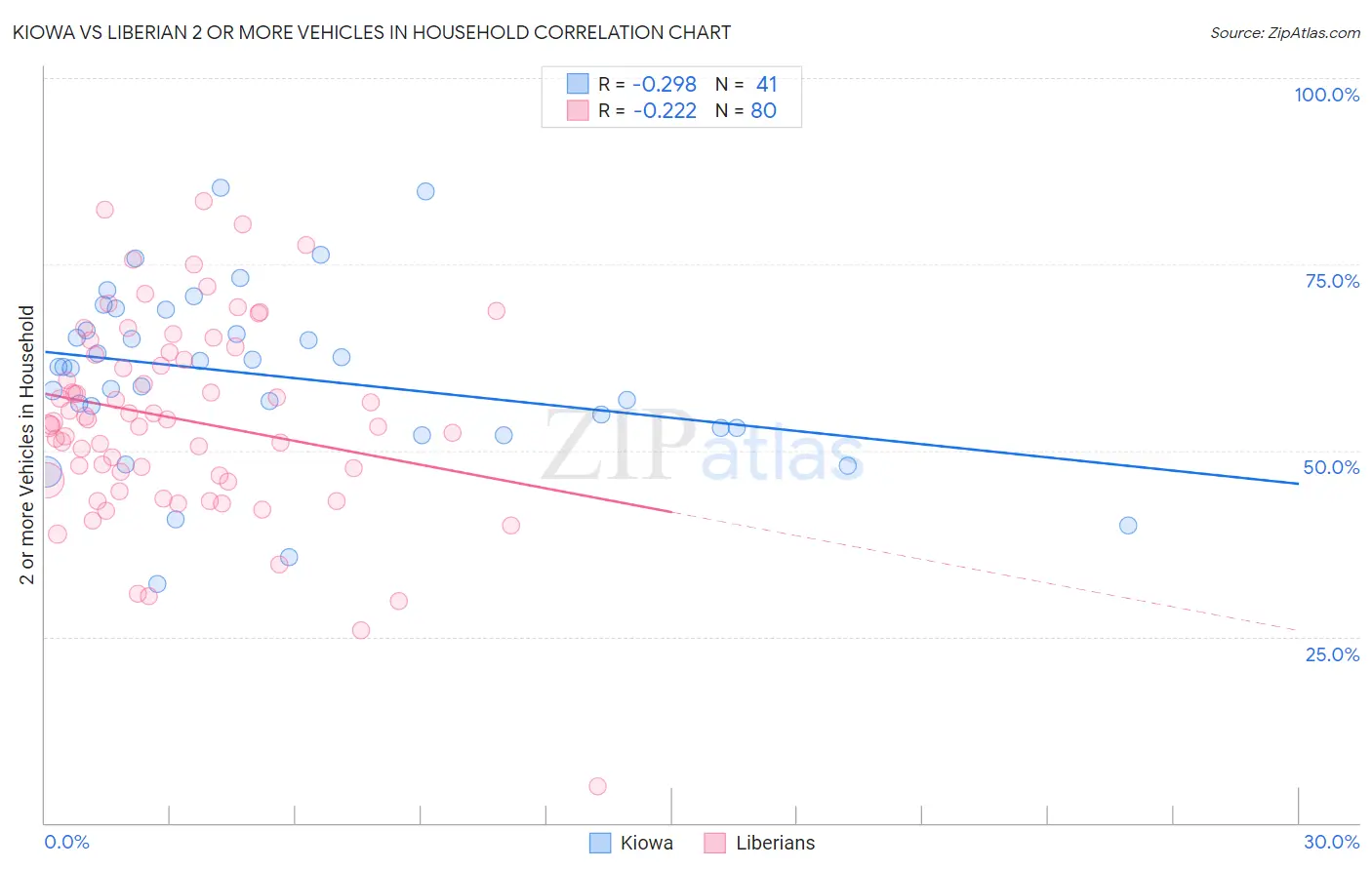 Kiowa vs Liberian 2 or more Vehicles in Household