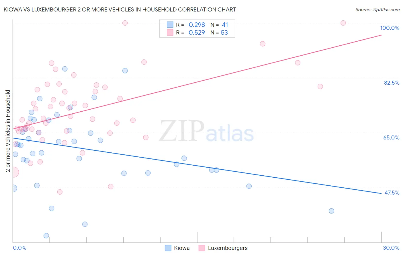 Kiowa vs Luxembourger 2 or more Vehicles in Household