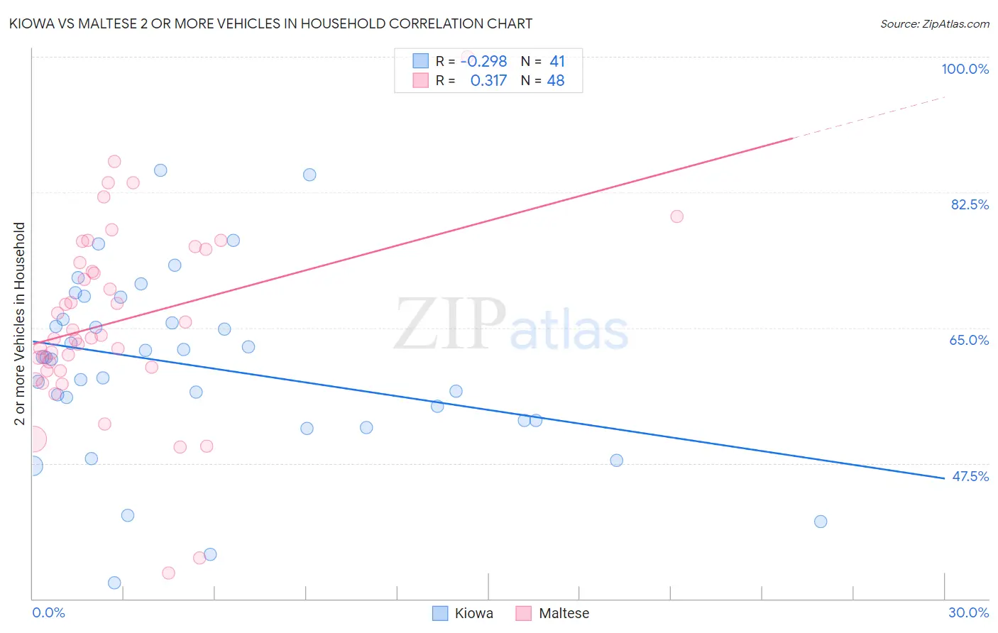 Kiowa vs Maltese 2 or more Vehicles in Household