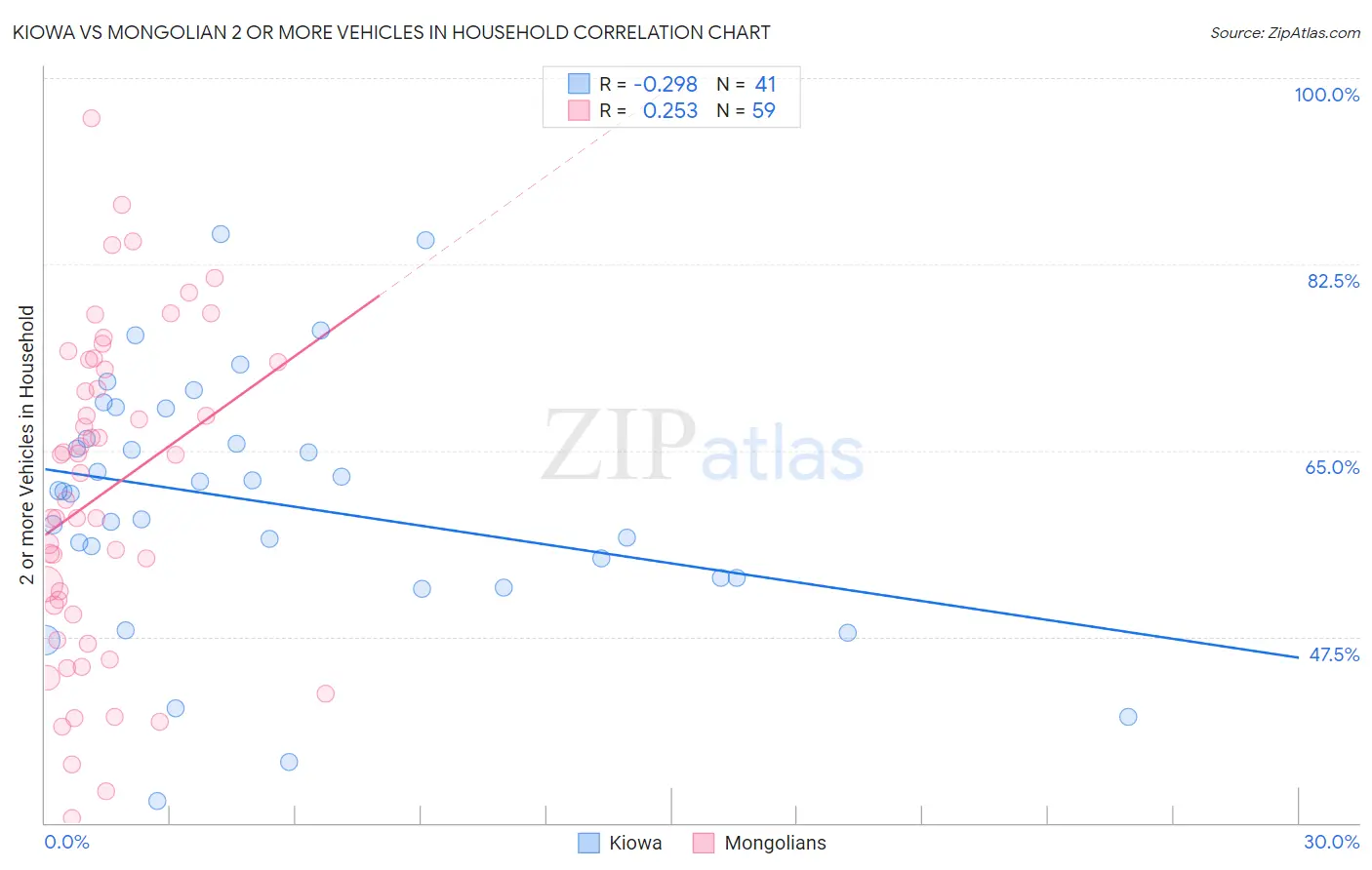 Kiowa vs Mongolian 2 or more Vehicles in Household